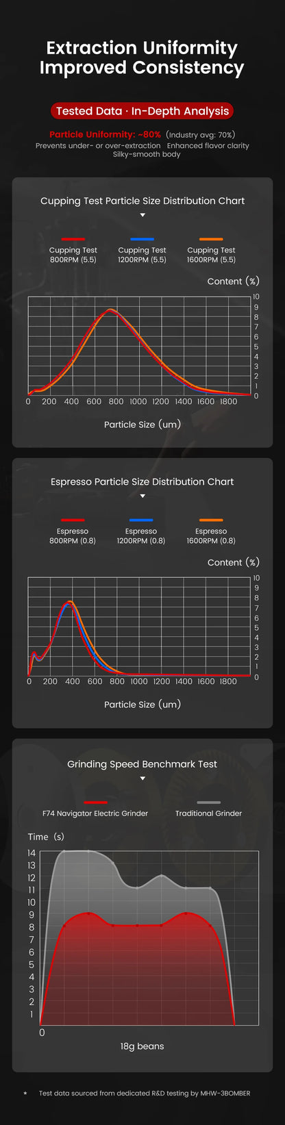 MHW-3BOMBER F74 Electric Grinder – 74mm Ti Flat Burr, 90-Step Stepless Espresso to French Press