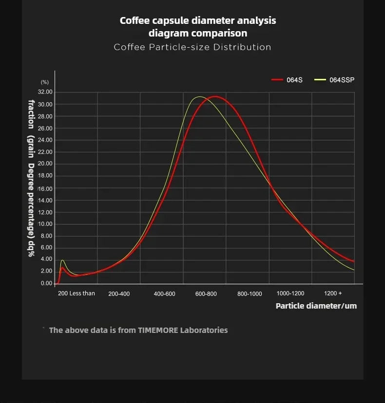 TIMEMORE Sculptor 064S 064SSP Electric Coffee Bean Grinder Italian Hand Automatic Coffee Bean Grinder 64mm Cutter Head 220V